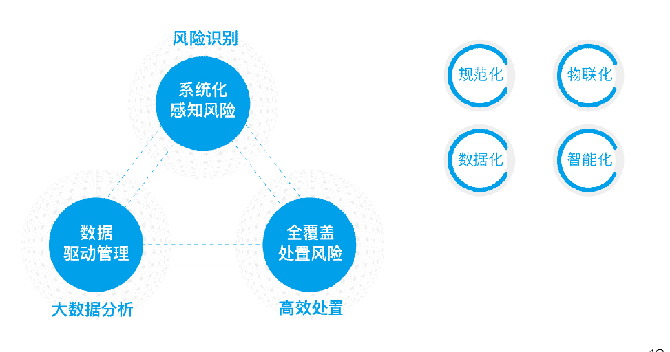 規(guī)范化、物聯(lián)化、數(shù)據(jù)化、智能化